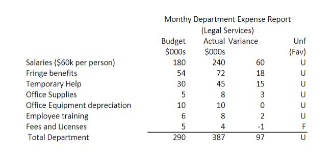 5472Monthy Department Expense Report(Legal Services)Budget Actual Variance Unf$000s $000s(Fav)180 24060U18U3015