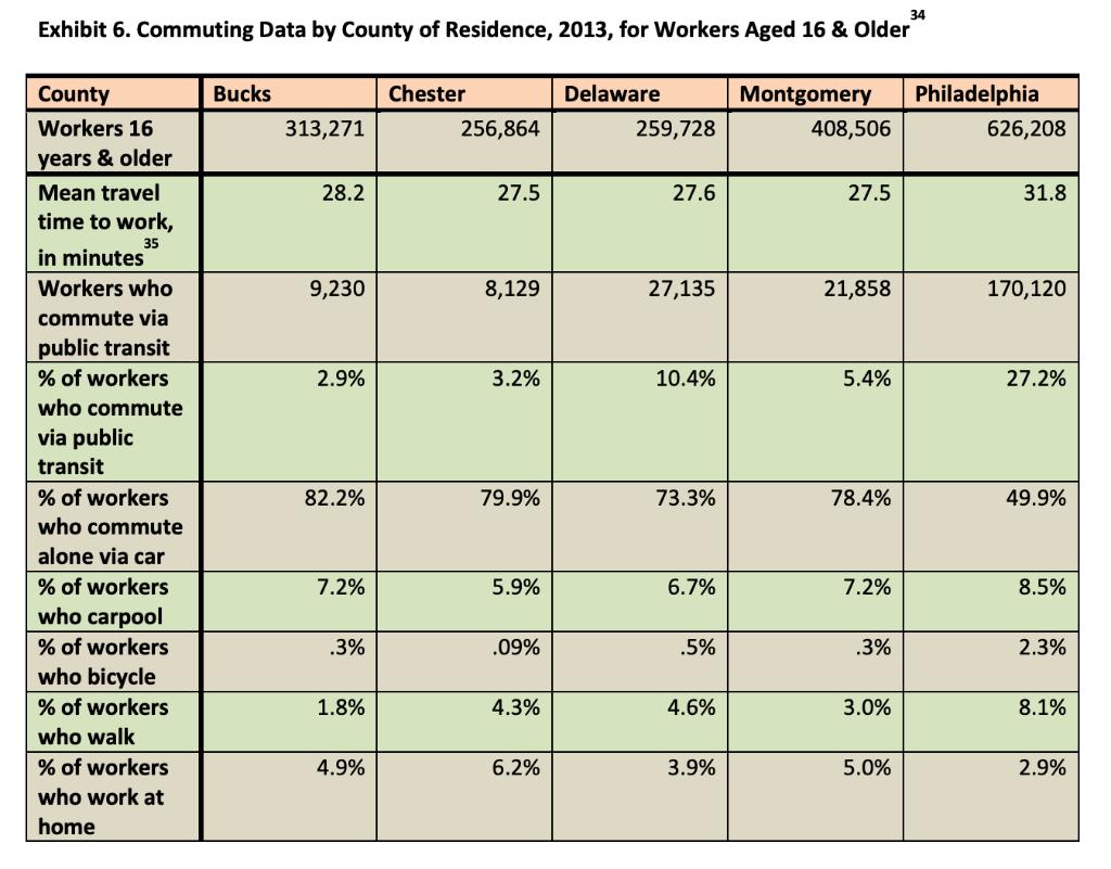 34Exhibit 6. Commuting Data by County of Residence, 2013, for Workers Aged 16 & OlderBucksChester256,864Delaware259,728