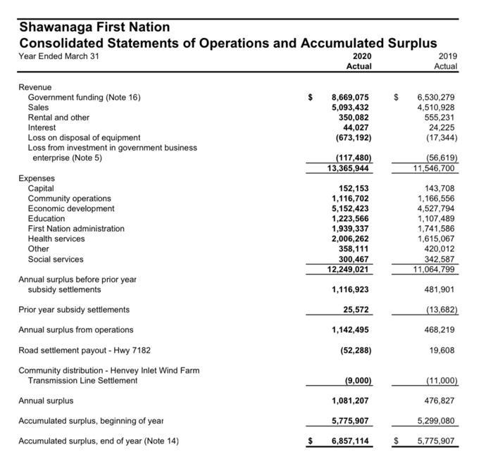 Shawanaga First Nation Consolidated Statements of Operations and Accumulated Surplus Year Ended March 31 2020 2019 Actual Act