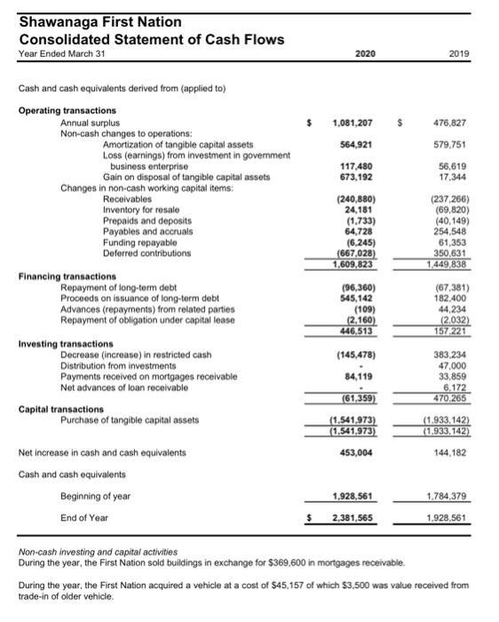 Shawanaga First Nation Consolidated Statement of Cash Flows Year Ended March 31 2020 2019 $476,827 1,081,207 564,921 579,751