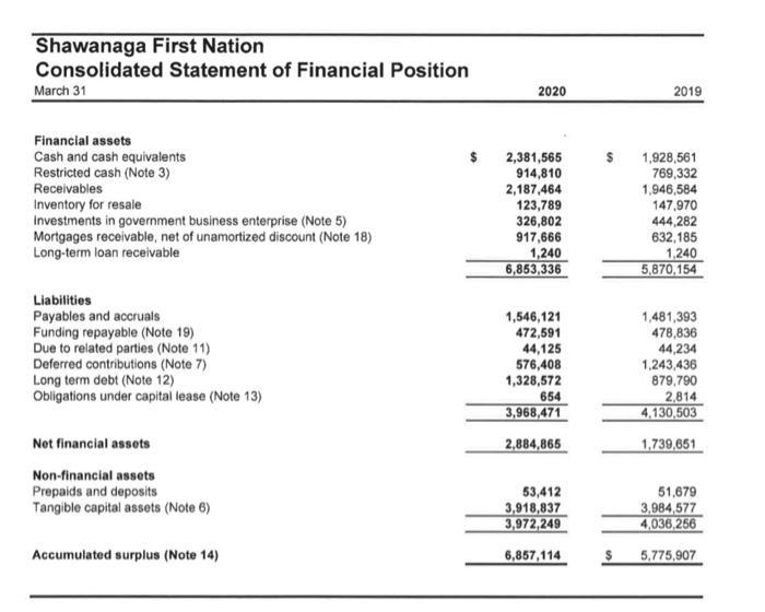 Shawanaga First Nation Consolidated Statement of Financial Position March 31 2020 2019 Financial assets Cash and cash equival