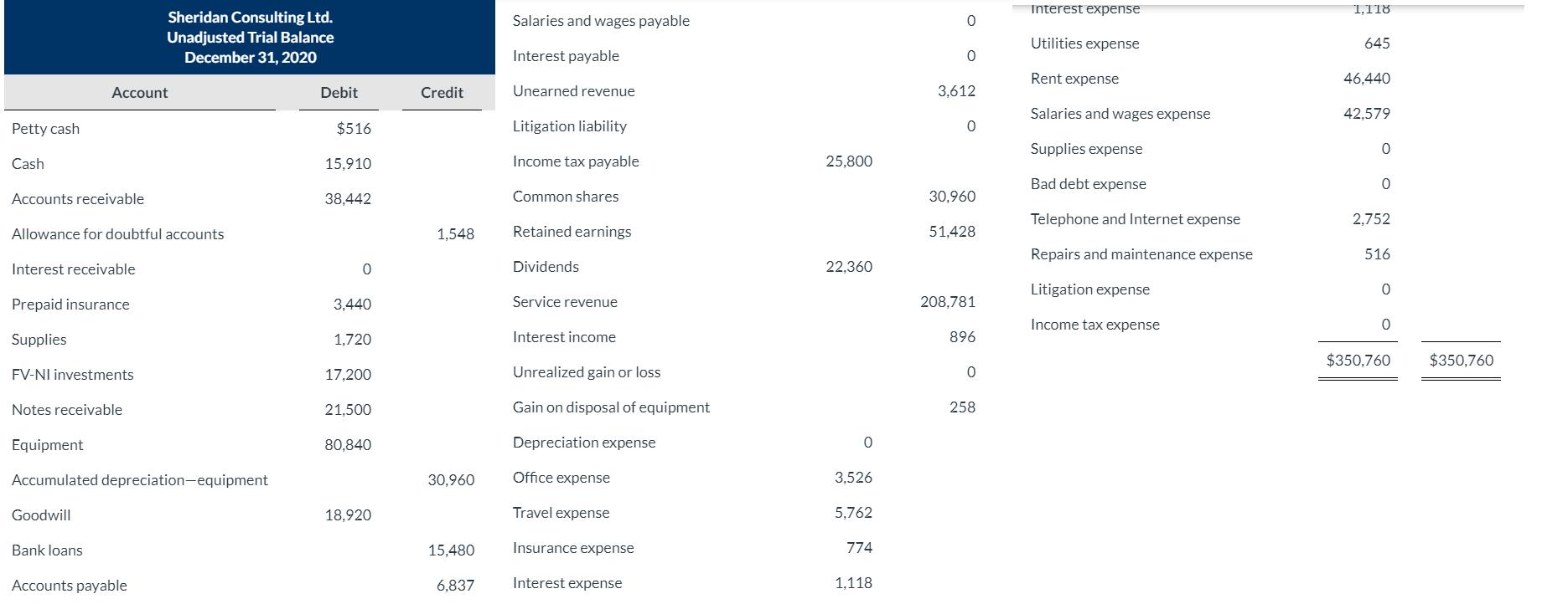 Interest expense1,118Salaries and wages payable0Sheridan Consulting Ltd.Unadjusted Trial BalanceDecember 31, 2020Utili