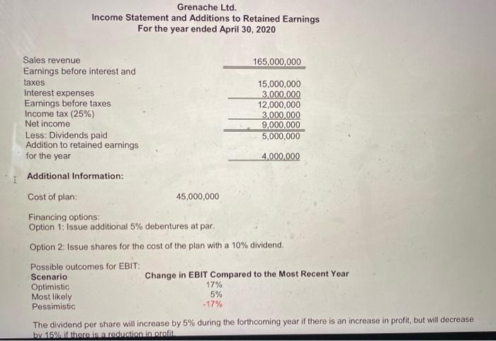 Grenache Ltd. Income Statement and Additions to Retained Earnings For the year ended April 30, 2020 165,000,000 Sales revenue