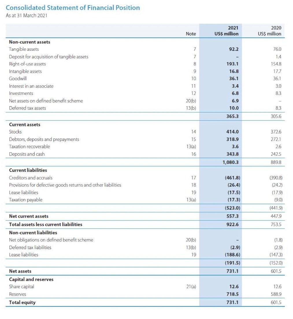 Consolidated Statement of Financial PositionAs at 31 March 20212021US$ million2020US$ millionNote92.276.07781.41