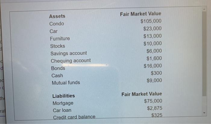 AssetsCondoCarFurnitureStocksSavings accountChequing accountBondsCashMutual fundsFair Market Value$105,000$23,000