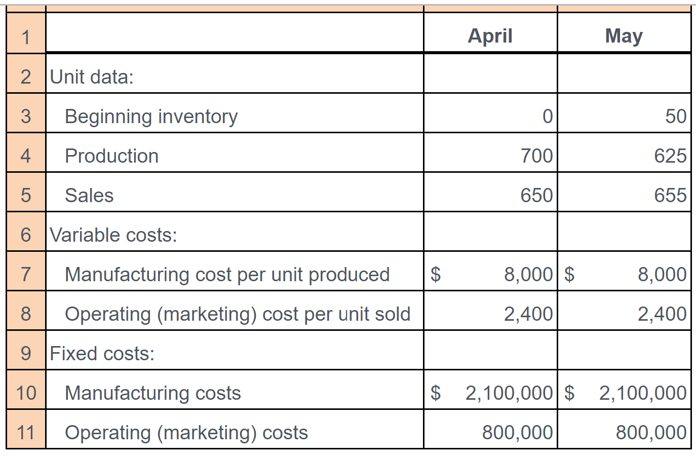 1AprilMay2 JUnit data:3Beginning inventory0504Production700625501Sales6506556 Variable costs:7Manufacturin