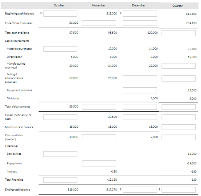 OctoberNovemberDecemberQuarterBeginning cash balance$$15.000 $$16,500Collections from sales51.00023413067,50095,5