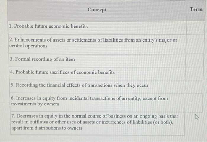 Concept Term 1. Probable future economic benefits 2. Enhancements of assets or settlements of liabilities from an entitys ma