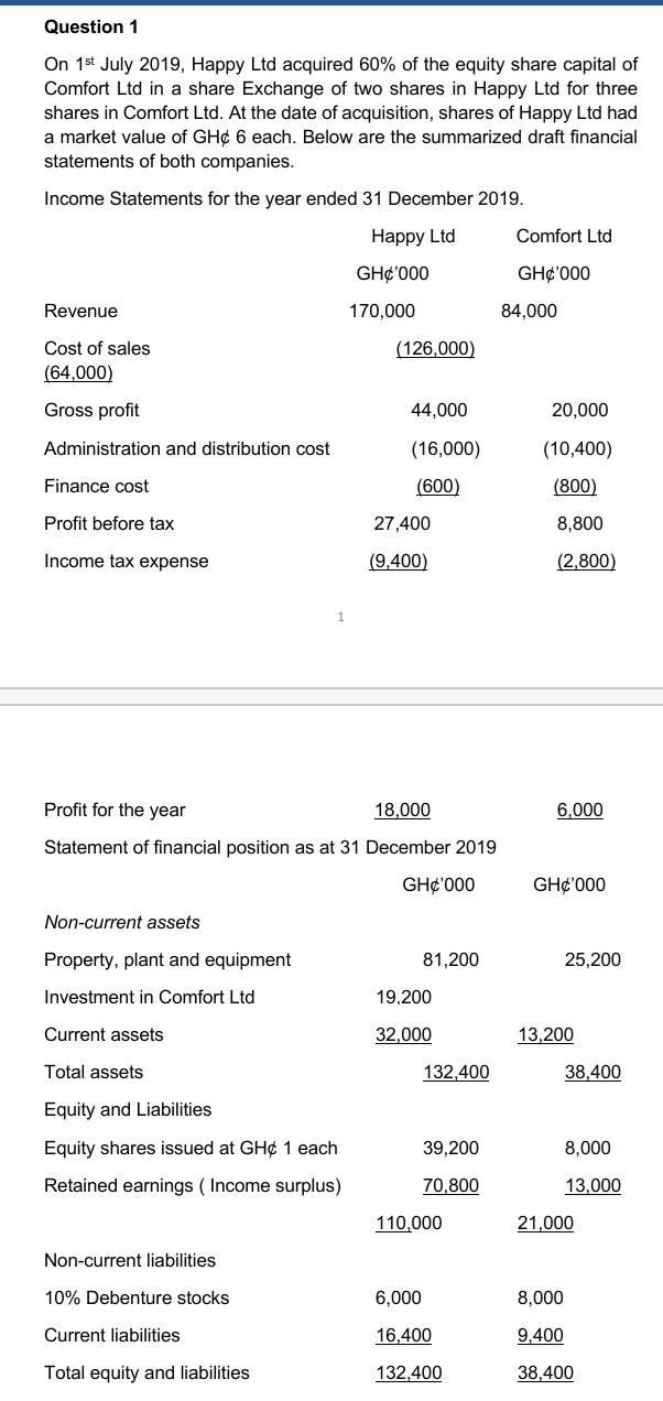 Question 1On 1st July 2019, Happy Ltd acquired 60% of the equity share capital ofComfort Ltd in a share Exchange of two sha