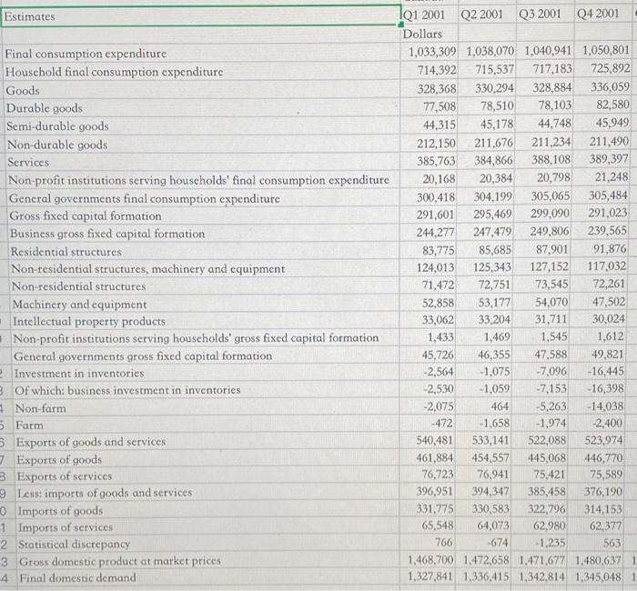 EstimatesFinal consumption expenditureHousehold final consumption expenditureGoodsDurable goodsSemi-durable goodsNon-du