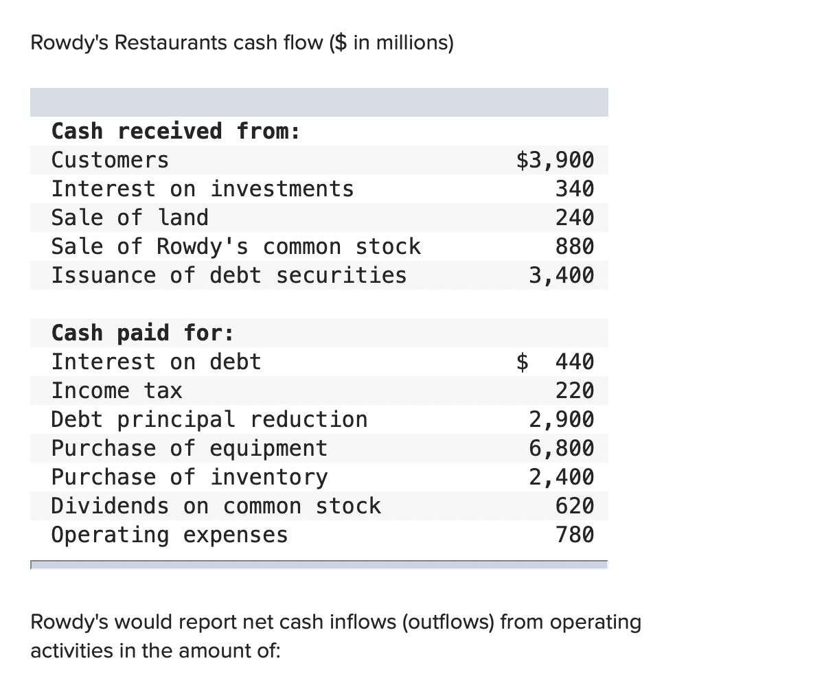 Rowdys Restaurants cash flow ($ in millions)Cash received from:CustomersInterest on investmentsSale of landSale of Rowd