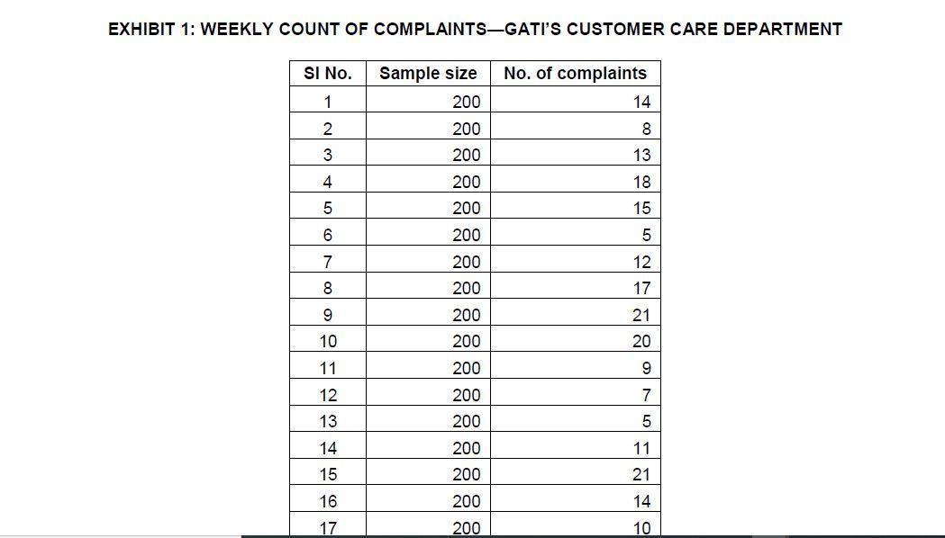 EXHIBIT 1: WEEKLY COUNT OF COMPLAINTS-GATIS CUSTOMER CARE DEPARTMENTSI No.Sample sizeNo. of complaints120014220083