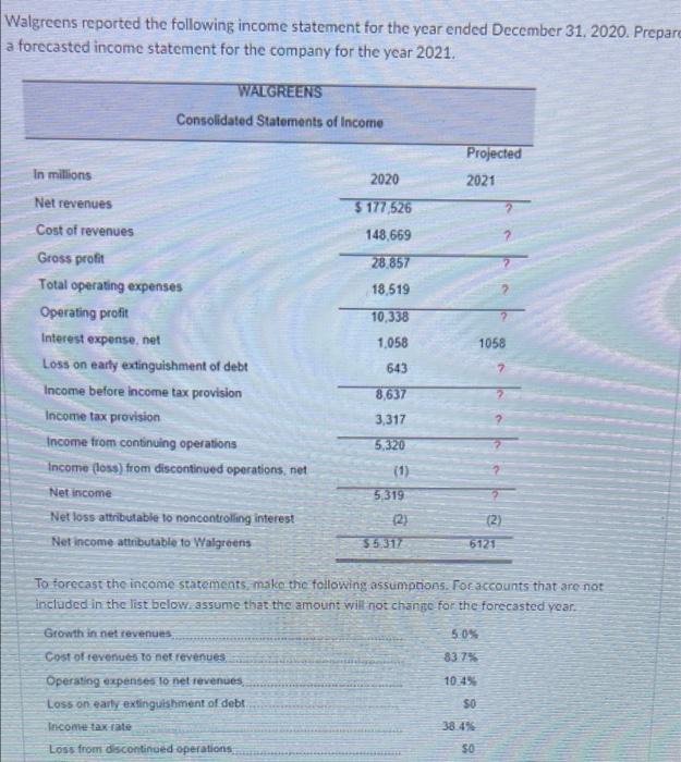 Walgreens reported the following income statement for the year ended December 31, 2020. Preparea forecasted income statement