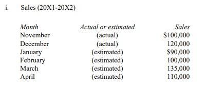 i.Sales (20X1-20X2)MonthNovemberDecemberJanuaryFebruaryMarchAprilActual or estimated(actual)(actual)(estimated)(