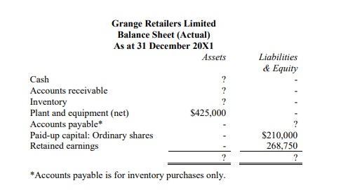 Grange Retailers LimitedBalance Sheet (Actual)As at 31 December 20X1AssetsLiabilities& EquityCashAccounts receivableI