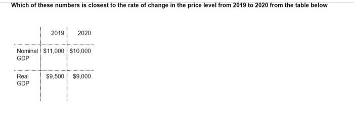 Which of these numbers is closest to the rate of change in the price level from 2019 to 2020 from the table below20192020N