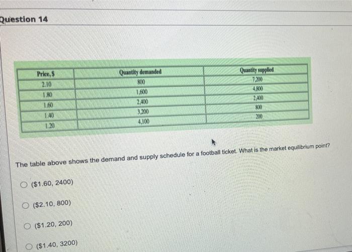 Question 14Price, 52.101.801.601.401.20Quantity demanded8001.6002,4003,2004,100Quantity supplied7,2004.8002.4