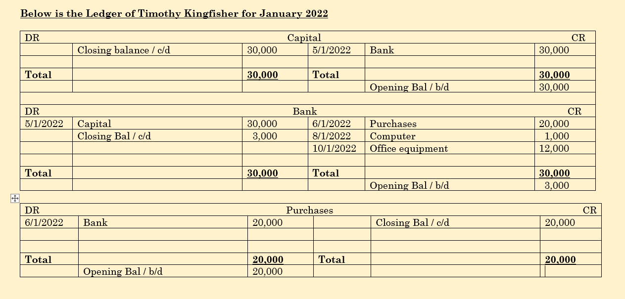 Below is the Ledger of Timothy Kingfisher for January 2022DRCapital5/1/2022CR30,000Closing balance / c/d30,000BankTo