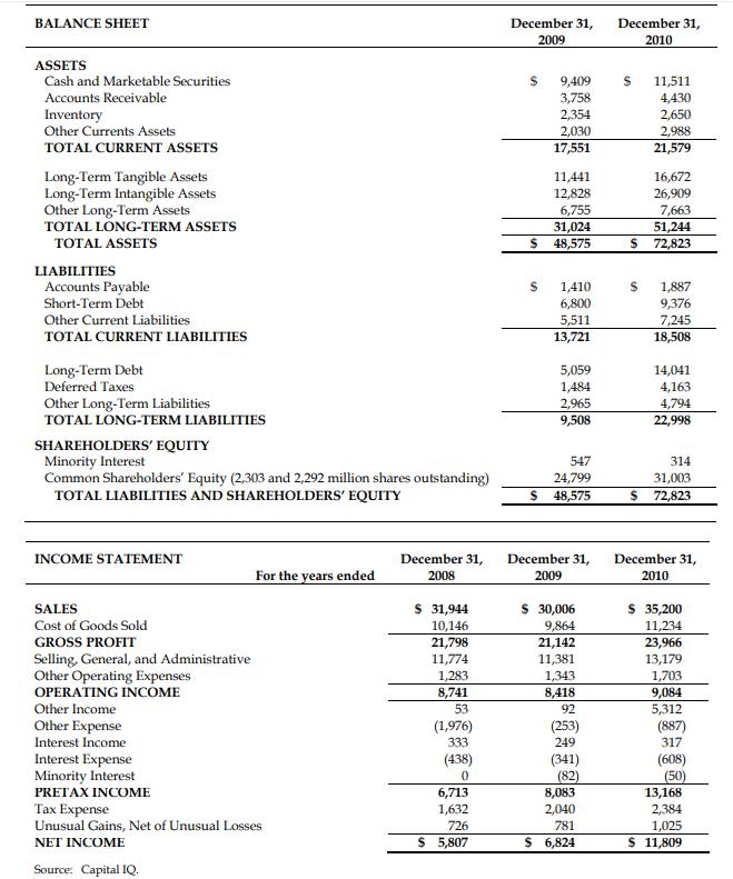 BALANCE SHEET December 31, 2009 December 31, 2010 $9,409 3,758 2,354 2,030 17,551 11,511 4,430 2,650 2,988 21,579 11,441 12,