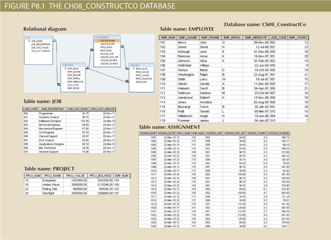 FIGURE P8.1 THE CH08_CONSTRUCTCO DATABASEDatabase name: Ch08_ConstructCoRelational diagramTable name: EMPLOYEEJOBJOB_COD