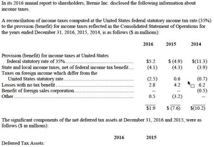 In its 2016 annual report to shareholders, Bernie Inc. disclosed the following information about income taxes. A reconciliation of mcome taxes computed at the United States federal statutory income tax rate (35%) to the provision (benefit) for income taxes reflected in the Consolidated Statement of Operations for the years ended December 31, 2016, 2015, 2014, is as follows (S in millions) 2015 2014 Provision (benefit) for income taxes at United States federal statutory rate of 35%2 (49) (11.3) (43) State and local income taxes, net of federal income tax benefi.(4.1) Taxes on foreign income which differ from the (3.9) (2.5) 0.6 4.2 (0.7) 6.2 United States statutory rate 2.8 0.5 $1.9 S(7.6 (10.2) Losses with no tax benefit Benefit of foreign sales corporation Other (0.5) (3.2) The significant components of the net deferred tax assets at December 31, 2016 and 2015, were as follows (S in millions): 2016 2015 Deferred Tax Assets