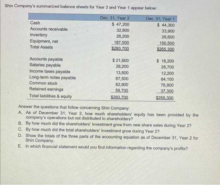 Shin Companys summarized balance sheets for Year 2 and Year 1 appear below:CashAccounts receivableInventoryEquipment, ne