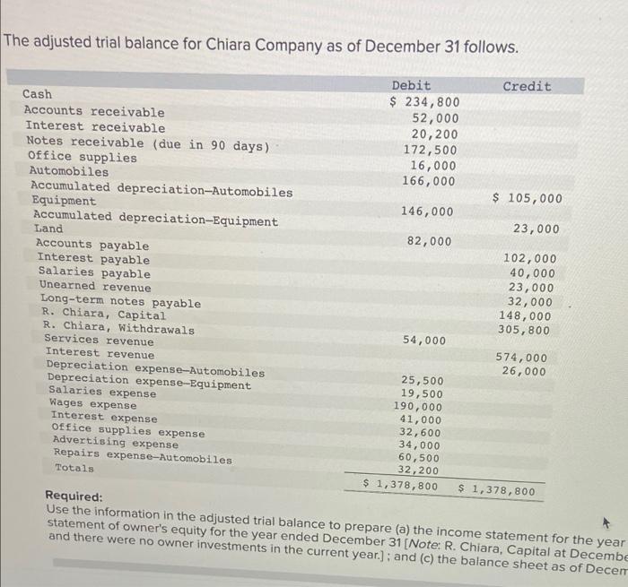 The adjusted trial balance for Chiara Company as of December 31 follows.CreditDebit$ 234,80052,00020,200172,50016,000