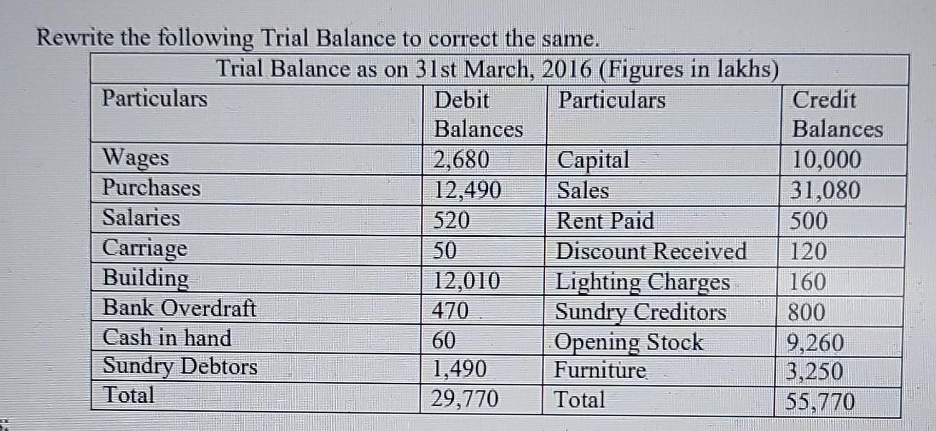 Rewrite the following Trial Balance to correct the same.Trial Balance as on 31st March, 2016 (Figures in lakhs)Particulars