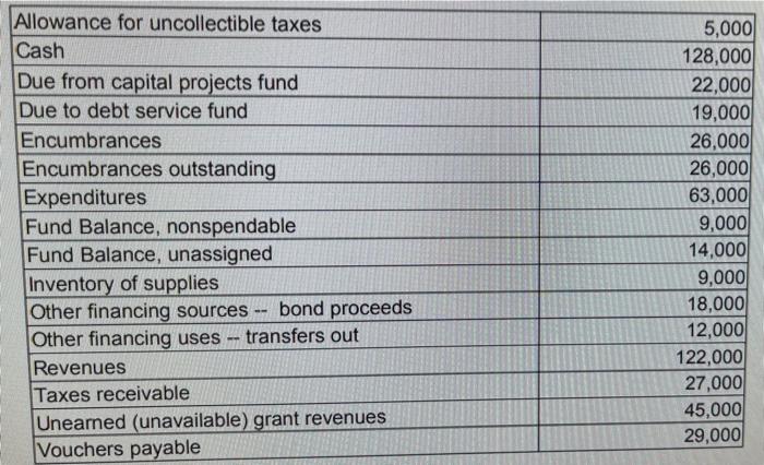 Allowance for uncollectible taxesCashDue from capital projects fundDue to debt service fundEncumbrancesEncumbrances outs