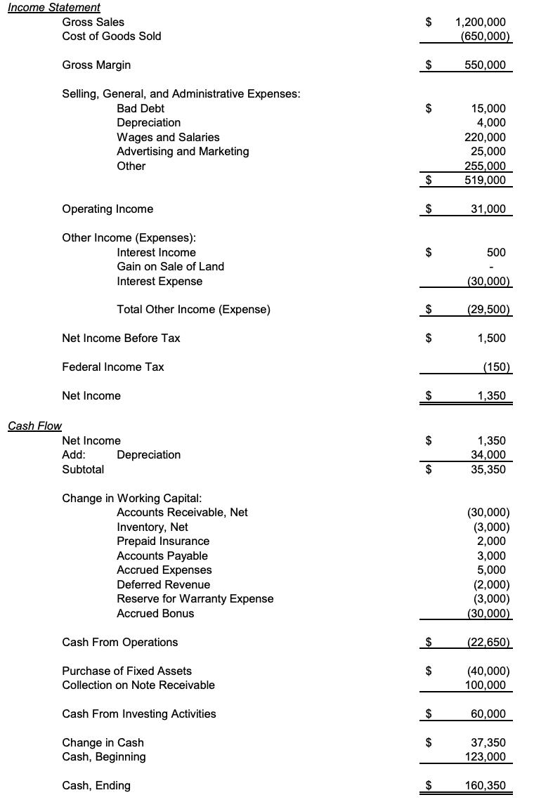 Income Statement Gross Sales Cost of Goods Sold $ 1,200,000 (650,000) Gross Margin $ 550,000 $ Selling, General, and Administ