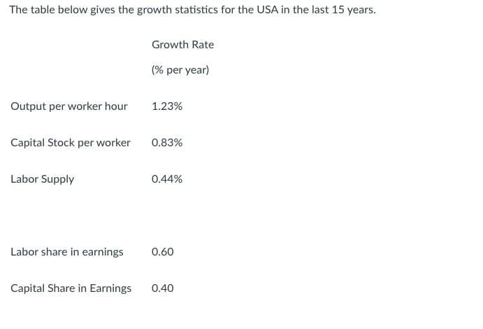 The table below gives the growth statistics for the USA in the last 15 years.Growth Rate(% per year)Output per worker hour