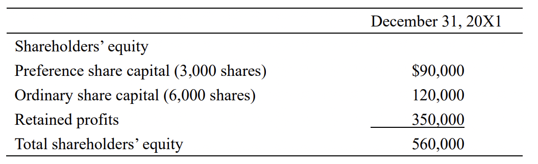 December 31, 20X1Shareholders equityPreference share capital (3,000 shares)Ordinary share capital (6,000 shares)Retained