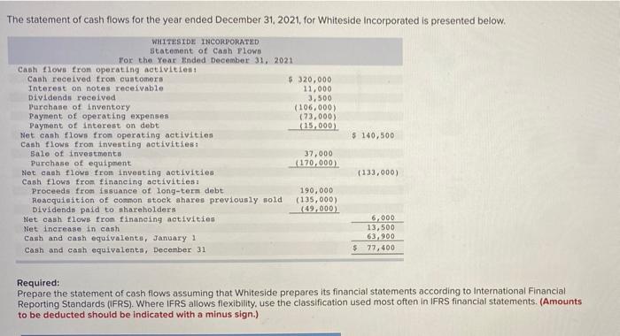 The statement of cash flows for the year ended December 31, 2021, for Whiteside incorporated is presented below.$ 140,500WH
