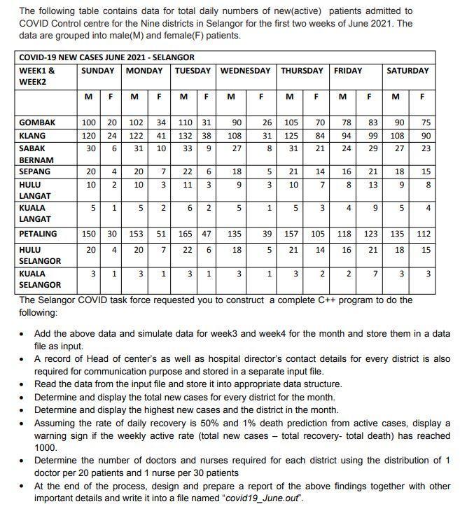 The following table contains data for total daily numbers of new(active) patients admitted to COVID Control centre for the Ni