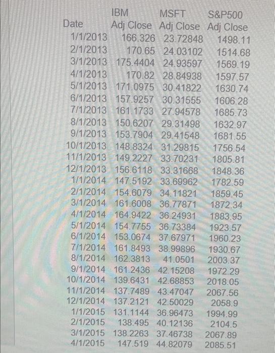 IBM MSFT S&P500Date Adj Close Adj Close Adj Close1/1/2013 166.326 23.72848 1498.112/1/2013 170.65 24.03102 1514.683/1/201