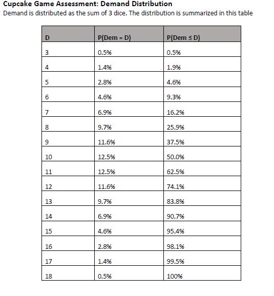 Cupcake Game Assessment: Demand Distribution Demand is distributed as the sum of 3 dice. The distribution is summarized in th