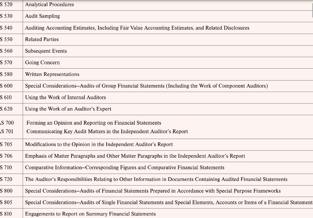 S 520 Analytical Procedures S 530 Audit Sampling S 540 Auditing Accounting Estimates, Including Fair Value Accounting Estimat