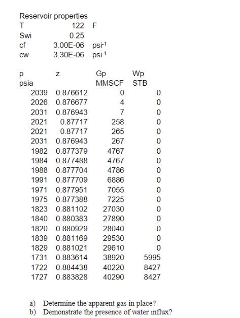 Reservoir properties T Swi cf CW  psia 122 F Z 0.25 3.00E-06 psi- 3.30E-06 psi- 2039 0.876612 2026 0.876677