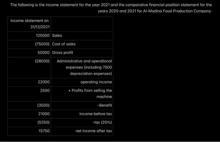 The following is the income statement for the year 2021 and the comparative financial position statement for theyears 2020 a