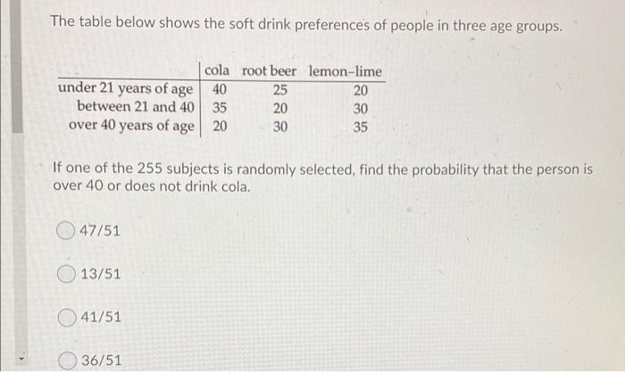 The table below shows the soft drink preferences of people in three age groups.cola root beer lemon-limeunder 21 years of a