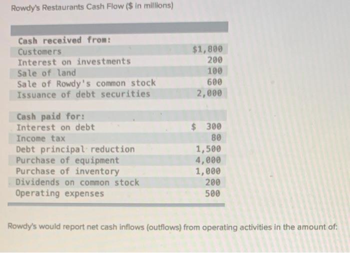 Rowdys Restaurants Cash Flow ($ in millions)Cash received from:CustomersInterest on investmentsSale of landSale of Rowd