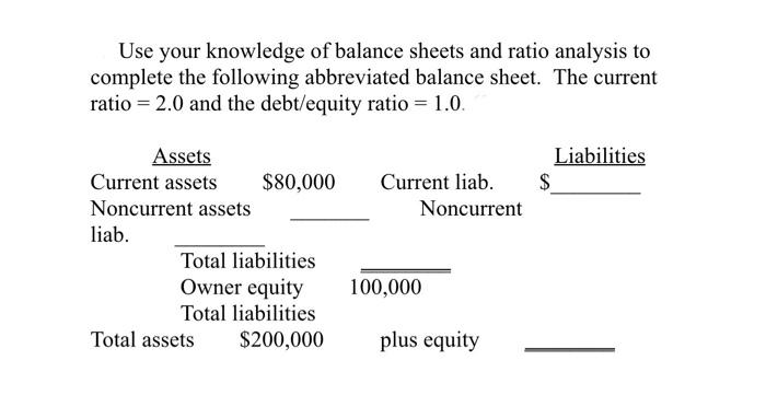 Use your knowledge of balance sheets and ratio analysis tocomplete the following abbreviated balance sheet. The currentrati