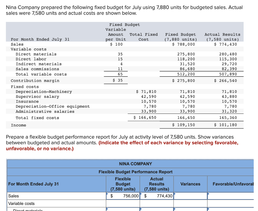 Nina Company prepared the following fixed budget for July using 7,880 units for budgeted sales. Actualsales were 7,580 units