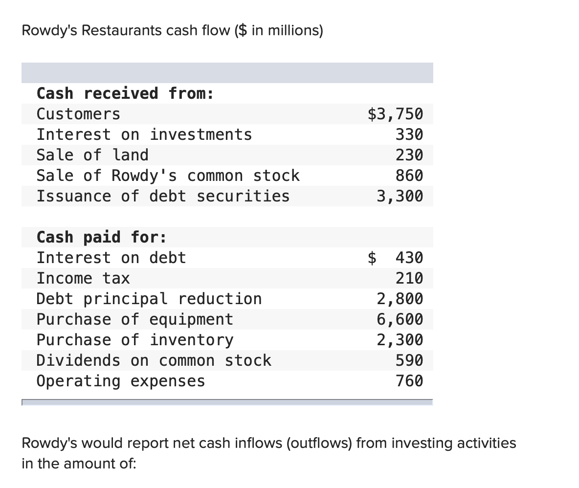 Rowdys Restaurants cash flow ($ in millions)Cash received from:CustomersInterest on investmentsSale of landSale of Rowd