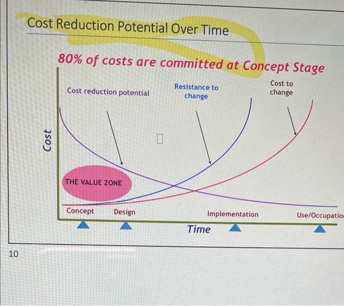 Cost Reduction Potential Over Time80% of costs are committed at Concept StageCost reduction potentialResistance tochange