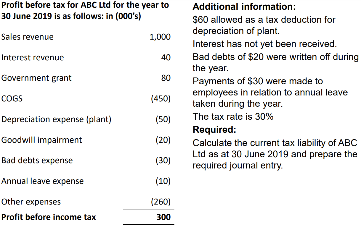 Profit before tax for ABC Ltd for the year to30 June 2019 is as follows: in (000s)Sales revenueAdditional information:$6