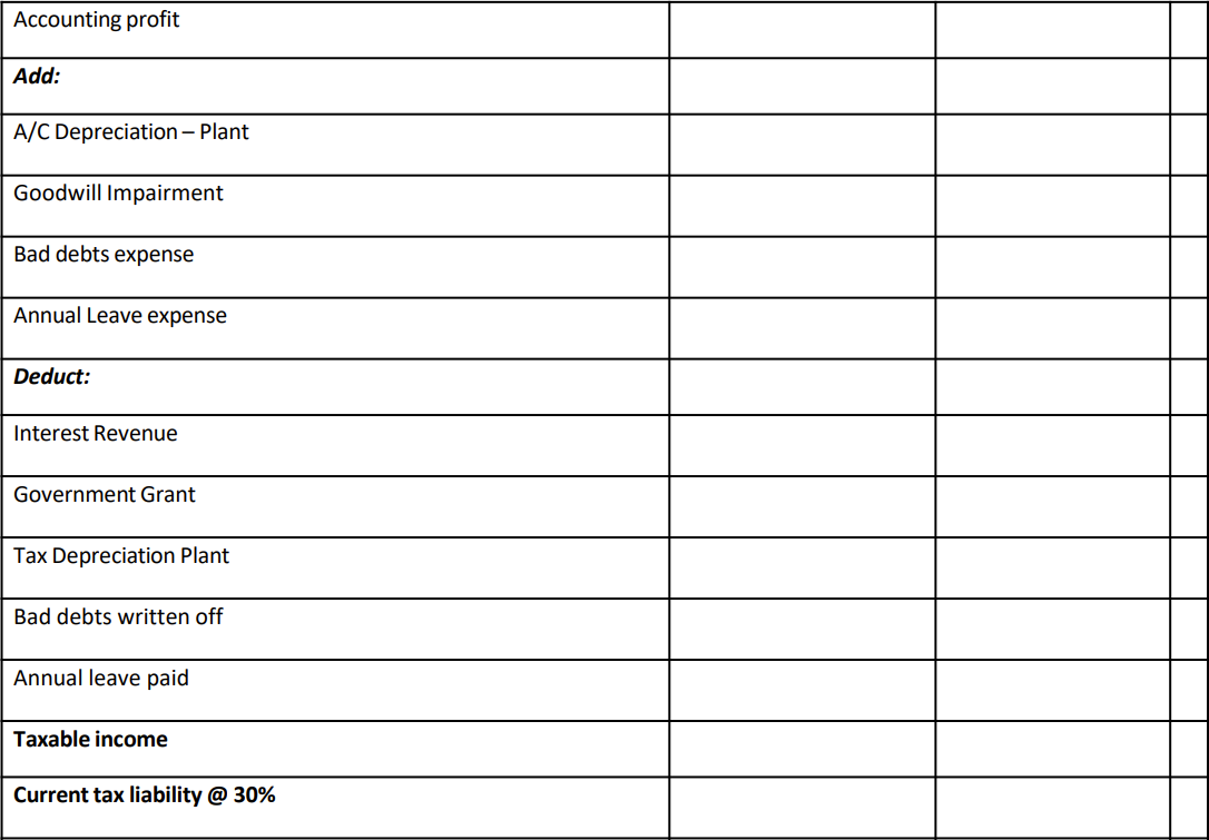 Accounting profitAdd:A/C Depreciation - PlantGoodwill ImpairmentBad debts expenseAnnual Leave expenseDeduct:Interest R