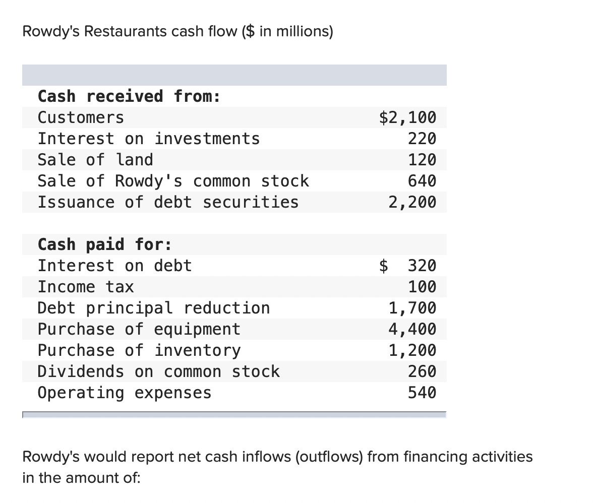 Rowdys Restaurants cash flow ($ in millions)Cash received from:CustomersInterest on investmentsSale of landSale of Rowd