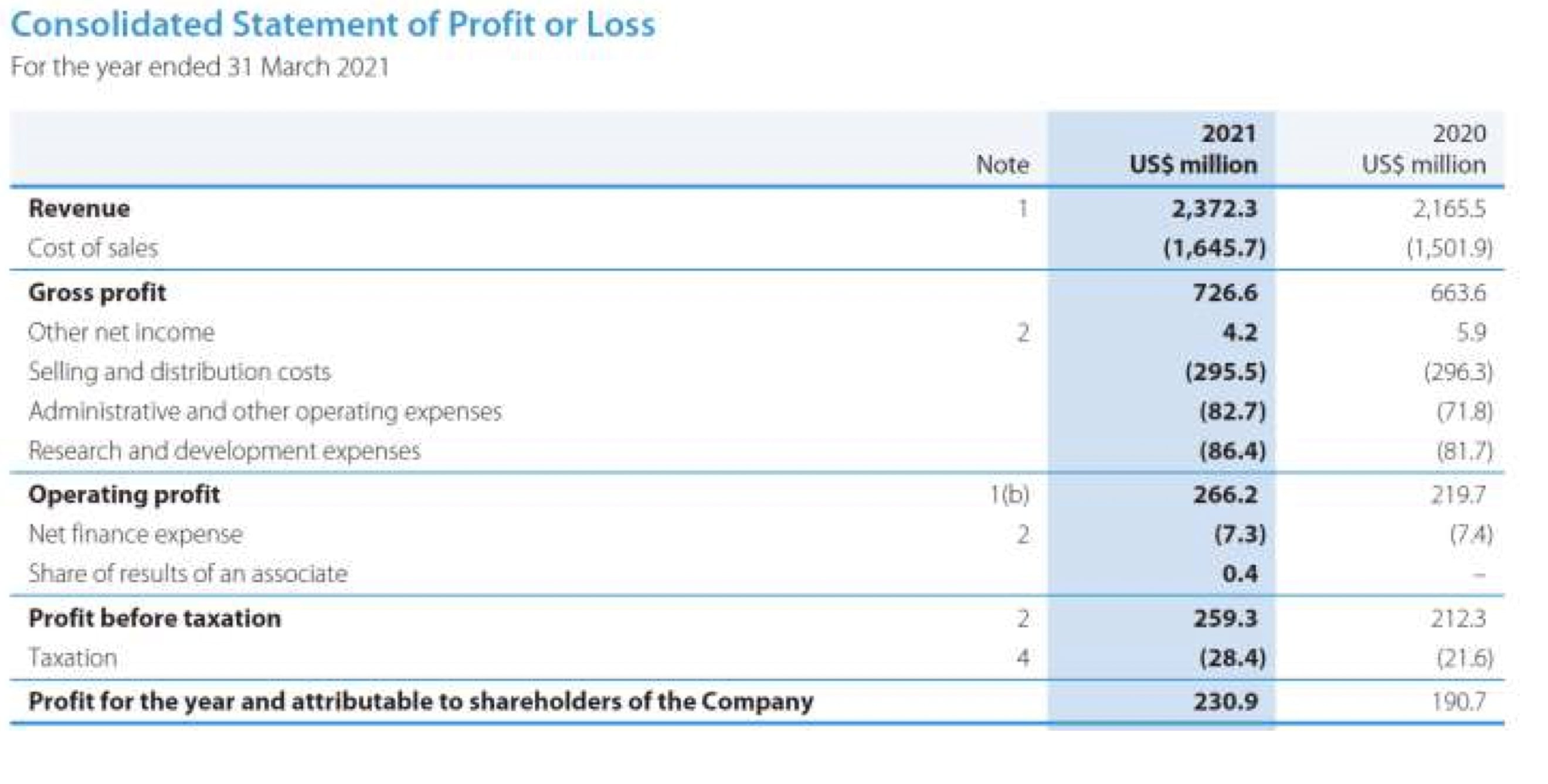 Consolidated Statement of Profit or LossFor the year ended 31 March 20212021US$ million2020US$ millionNote12,372.3(1