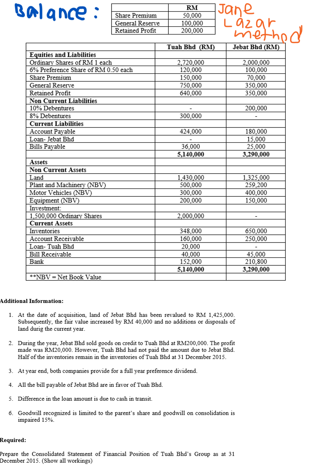 Balance :Share PremiumGeneral ReserveRetained ProfitRM50,000100.000200,000JaneLazarmethedTuah Bhd (RM)Jebat Bhd (